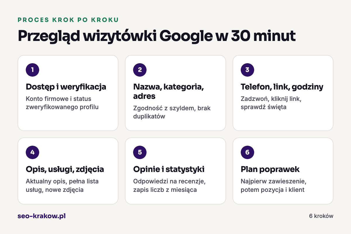 Przegląd wizytówki Google w 30 minut: 1. Dostęp i weryfikacja, 2. Nazwa, kategoria, adres, 3. Telefon, link, godziny, 4. Opis, usługi, zdjęcia, 5. Opinie i statystyki, 6. Plan poprawek