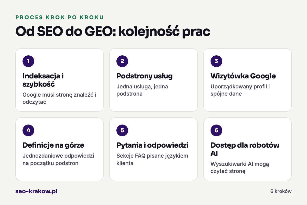 Od SEO do GEO: kolejność prac: 1. Indeksacja i szybkość, 2. Podstrony usług, 3. Wizytówka Google, 4. Definicje na górze, 5. Pytania i odpowiedzi, 6. Dostęp dla robotów AI