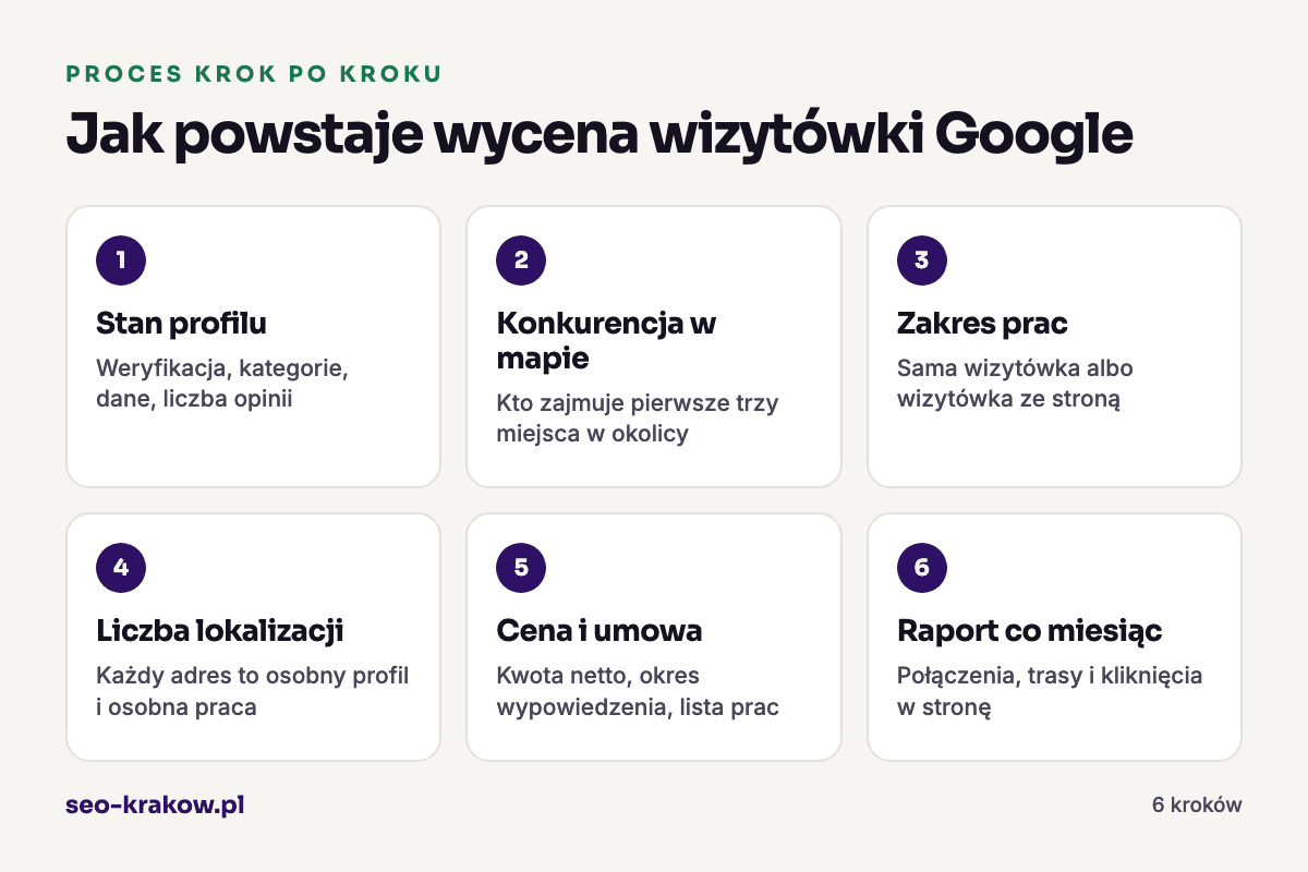 Jak powstaje wycena wizytówki Google: 1. Stan profilu, 2. Konkurencja w mapie, 3. Zakres prac, 4. Liczba lokalizacji, 5. Cena i umowa, 6. Raport co miesiąc