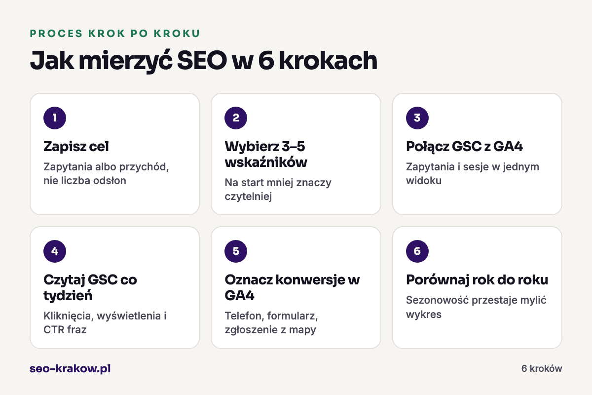Jak mierzyć SEO w 6 krokach: 1. Zapisz cel, 2. Wybierz 3–5 wskaźników, 3. Połącz GSC z GA4, 4. Czytaj GSC co tydzień, 5. Oznacz konwersje w GA4, 6. Porównaj rok do roku