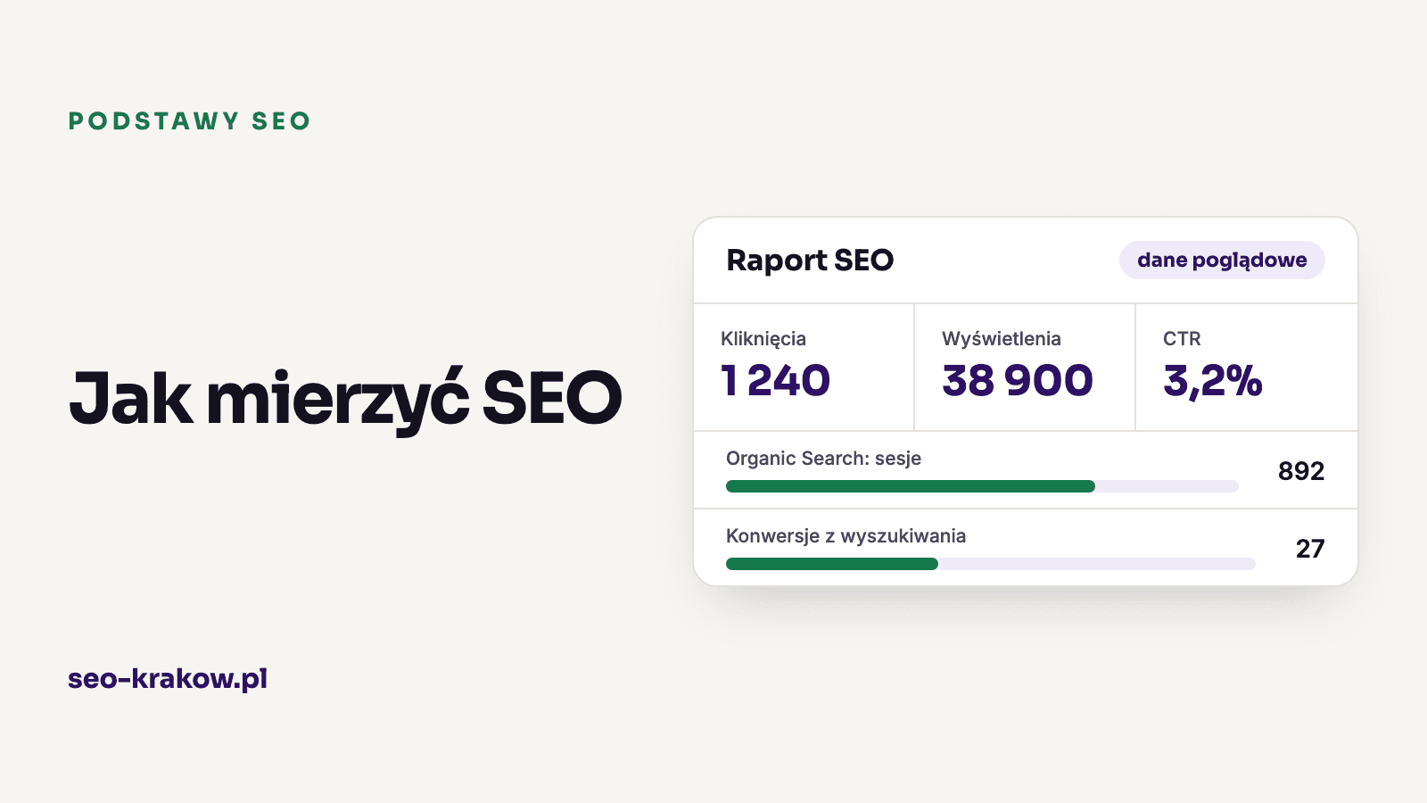Panel z trzema wskaźnikami SEO z przykładowymi wartościami: kliknięcia, wyświetlenia i CTR, z podpisem dane poglądowe