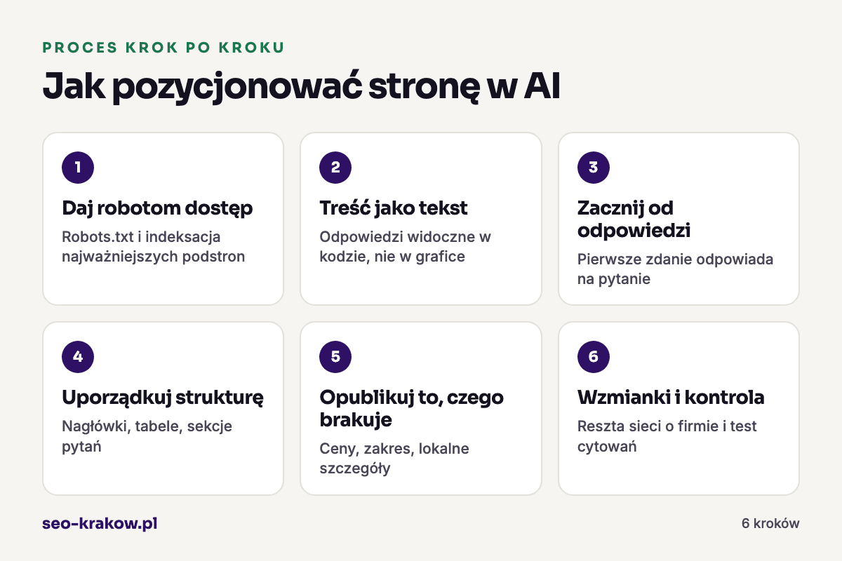 Jak pozycjonować stronę w AI: 1. Daj robotom dostęp, 2. Treść jako tekst, 3. Zacznij od odpowiedzi, 4. Uporządkuj strukturę, 5. Opublikuj to, czego brakuje, 6. Wzmianki i kontrola