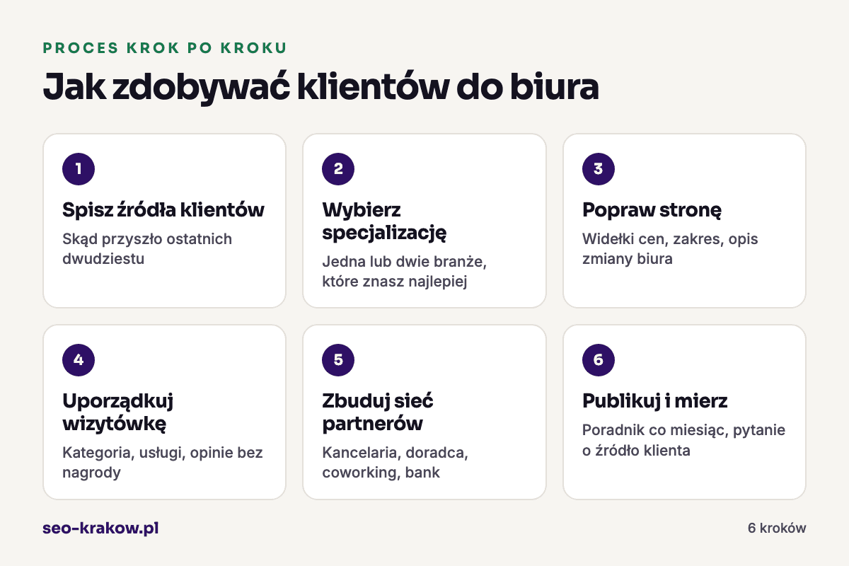 Jak zdobywać klientów do biura: 1. Spisz źródła klientów, 2. Wybierz specjalizację, 3. Popraw stronę, 4. Uporządkuj wizytówkę, 5. Zbuduj sieć partnerów, 6. Publikuj i mierz