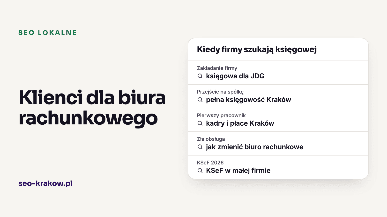 Pięć momentów, w których firmy szukają księgowej, z przykładowymi zapytaniami w Google: zakładanie firmy, przejście na spółkę, pierwszy pracownik, zła obsługa i KSeF 2026
