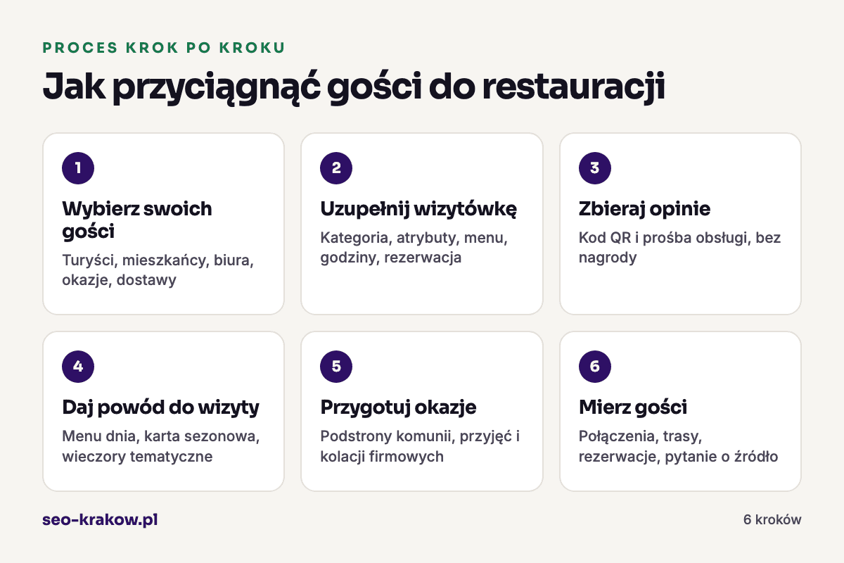 Jak przyciągnąć gości do restauracji: 1. Wybierz swoich gości, 2. Uzupełnij wizytówkę, 3. Zbieraj opinie, 4. Daj powód do wizyty, 5. Przygotuj okazje, 6. Mierz gości