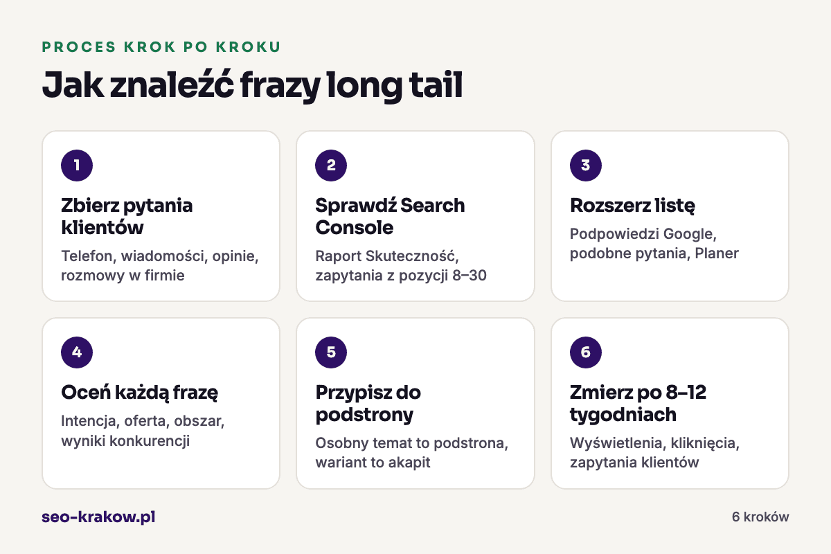 Jak znaleźć frazy long tail: 1. Zbierz pytania klientów, 2. Sprawdź Search Console, 3. Rozszerz listę, 4. Oceń każdą frazę, 5. Przypisz do podstrony, 6. Zmierz po 8–12 tygodniach