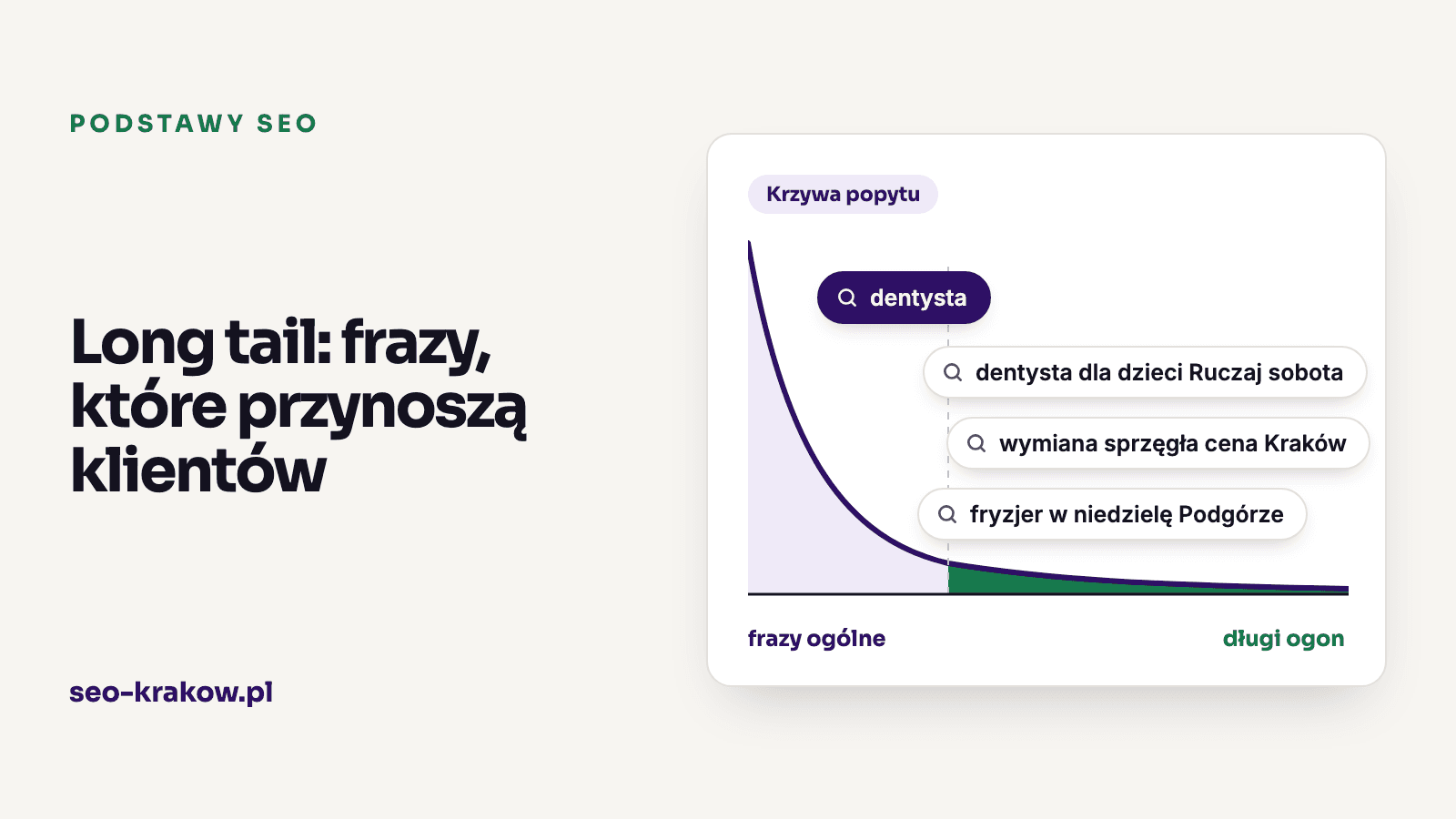 Krzywa popytu w wyszukiwarce: fraza ogólna „dentysta” w głowie wykresu i trzy konkretne frazy long tail w długim ogonie