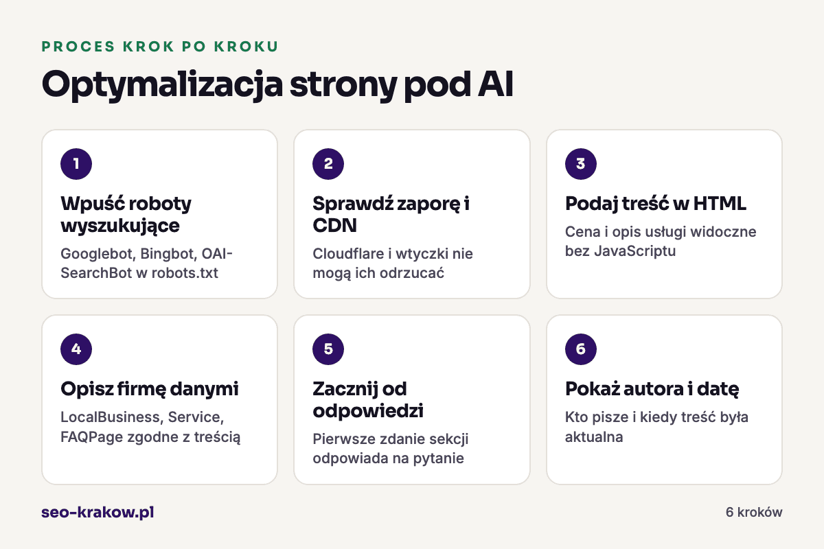 Optymalizacja strony pod AI: 1. Wpuść roboty wyszukujące, 2. Sprawdź zaporę i CDN, 3. Podaj treść w HTML, 4. Opisz firmę danymi, 5. Zacznij od odpowiedzi, 6. Pokaż autora i datę