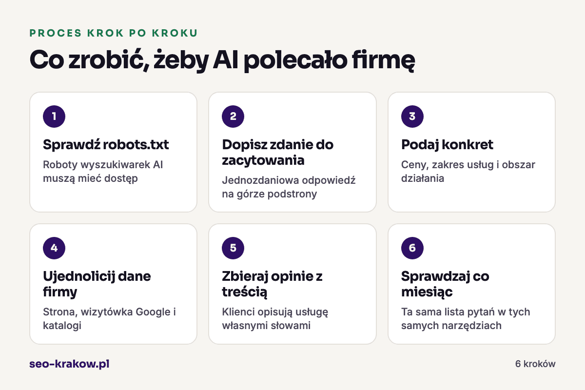 Co zrobić, żeby AI polecało firmę: 1. Sprawdź robots.txt, 2. Dopisz zdanie do zacytowania, 3. Podaj konkret, 4. Ujednolicij dane firmy, 5. Zbieraj opinie z treścią, 6. Sprawdzaj co miesiąc