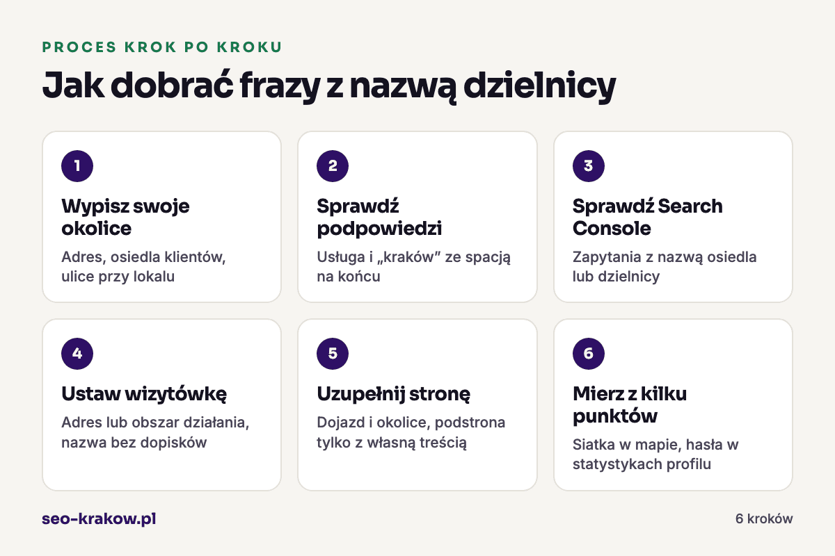 Jak dobrać frazy z nazwą dzielnicy: 1. Wypisz swoje okolice, 2. Sprawdź podpowiedzi, 3. Sprawdź Search Console, 4. Ustaw wizytówkę, 5. Uzupełnij stronę, 6. Mierz z kilku punktów