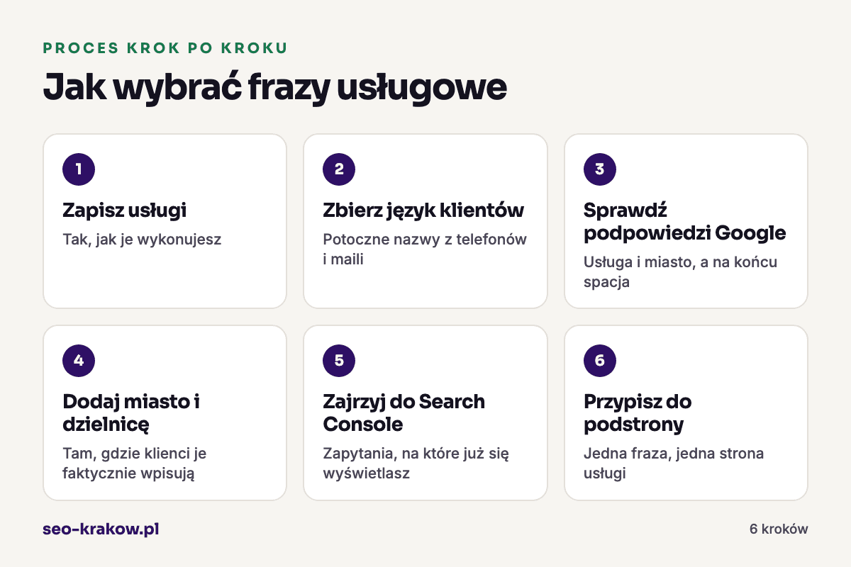 Jak wybrać frazy usługowe: 1. Zapisz usługi, 2. Zbierz język klientów, 3. Sprawdź podpowiedzi Google, 4. Dodaj miasto i dzielnicę, 5. Zajrzyj do Search Console, 6. Przypisz do podstrony