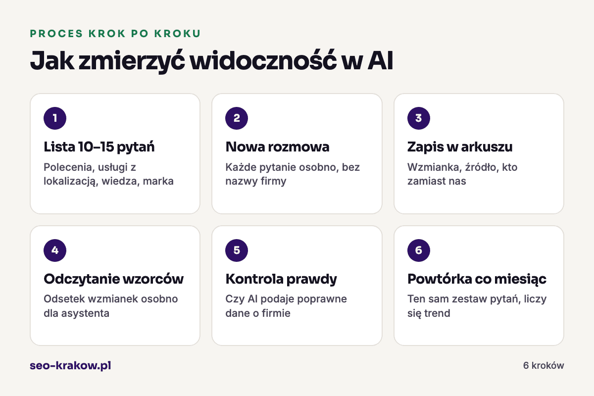 Jak zmierzyć widoczność w AI: 1. Lista 10–15 pytań, 2. Nowa rozmowa, 3. Zapis w arkuszu, 4. Odczytanie wzorców, 5. Kontrola prawdy, 6. Powtórka co miesiąc